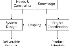 model-project-approach-coordination-design-coupling-deliverable-schedule
