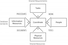 model-project-approach-coordination-elements