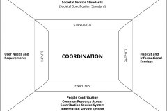 model-project-approach-coordination-inputs-outputs-standards-enablers