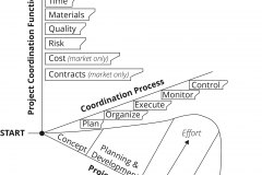 model-project-approach-coordination-phases-processes-functions