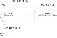 model-project-approach-coordination-planning-monitoring-controlling