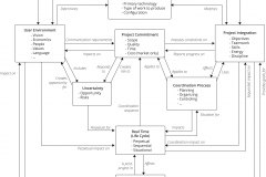 model-project-approach-coordination-practices-simplified