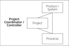 model-project-approach-coordinator-controller