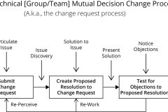 model-project-approach-decision-agreement-mutual-consensus-test-change-request-process