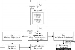 model-project-approach-decision-agreement-mutual-consensus-test-working-group-team-decision-process