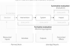 model-project-approach-decision-control-evaluation-logic-model