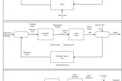 model-project-approach-decision-control-loop-closed