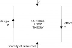 model-project-approach-decision-control-loop-theory