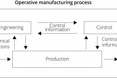 model-project-approach-decision-control-operative-manufacturing