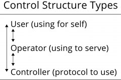 model-project-approach-decision-control-structures