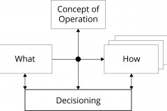 model-project-approach-decision-framework-simplified-conops