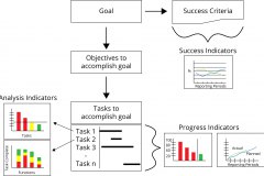 model-project-approach-decision-indicator-success-vs-progress