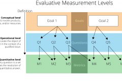 model-project-approach-decision-measurement-evaluative-levels