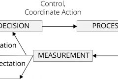 model-project-approach-decision-measurement