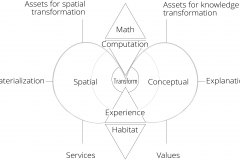 model-project-approach-decision-overview-transformation-spatial-conceptual
