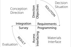 model-project-approach-decision-plan-control-socital-unified