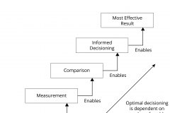 model-project-approach-decision-process-information-flow-optimization