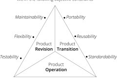 model-project-approach-decision-quality-triangle-simplified