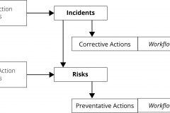 model-project-approach-decision-risk-corrective-action