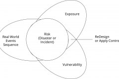 model-project-approach-decision-risk-triad