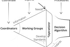 model-project-approach-decision-working-group-coordinators-operations