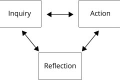 model-project-approach-design-cycle