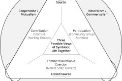 model-project-approach-direction-symbiosis-three-views-contribution-participation-competition