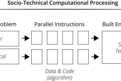 model-project-approach-engineering-algorithm-socio-technical-computation-process