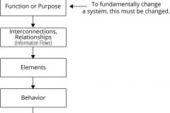 model-project-approach-engineering-change-system-fundamental-components