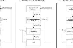 model-project-approach-engineering-flow-comparison-materials-information-control