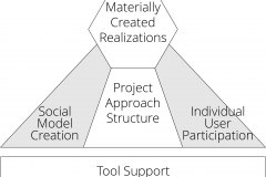 model-project-approach-engineering-materialization