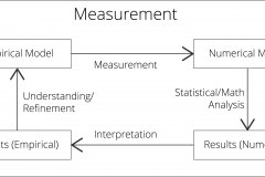 model-project-approach-engineering-measurement-process