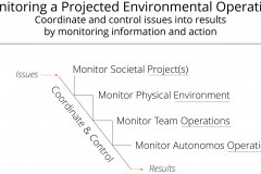 model-project-approach-engineering-monitor-control-coordinate