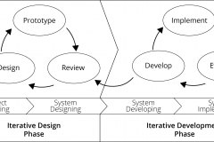 model-project-approach-engineering-phasing-iteration