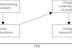 model-project-approach-engineering-problem-requirements-process