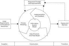 model-project-approach-engineering-process-development-information-system