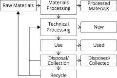 model-project-approach-engineering-process-life-cycle-flow-materials