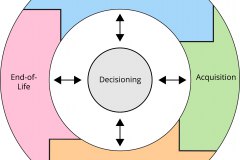 model-project-approach-engineering-process-life-cycle-materialization