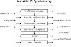 model-project-approach-engineering-process-life-cycle-materials-inventory