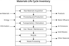 model-project-approach-engineering-process-life-cycle-materials-inventory