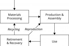 model-project-approach-engineering-process-life-cycle-materials