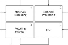 model-project-approach-engineering-process-life-cycle-stages-materials