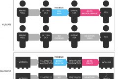 model-project-approach-engineering-process-operations-malfunction-human-machine