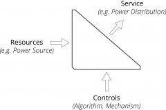 model-project-approach-engineering-process-triality-resources-controls-service