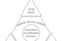 model-project-approach-engineering-requirements-ecosystem-services-requirements-of-humans