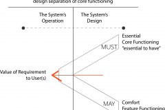 model-project-approach-engineering-requirements-prioritization-value-alignment