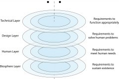 model-project-approach-engineering-requirements-societal-layers-accesss