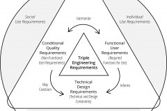 model-project-approach-engineering-requirements-triple-user-centered