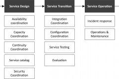 model-project-approach-engineering-service-design-flow