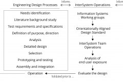 model-project-approach-engineering-socio-technical-integration-planning-engineering-intersystem-operations